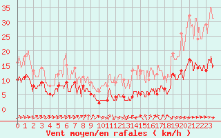 Courbe de la force du vent pour Dax (40)