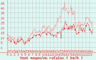 Courbe de la force du vent pour La Ciotat / Bec de l