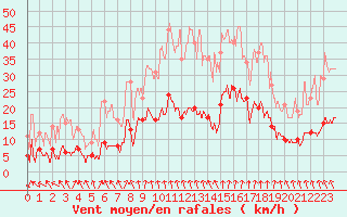 Courbe de la force du vent pour Ambrieu (01)