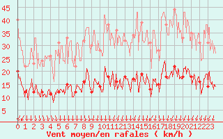 Courbe de la force du vent pour Paris - Montsouris (75)