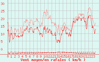 Courbe de la force du vent pour Ile de R - Saint-Clment-des-Baleines (17)