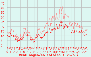 Courbe de la force du vent pour Rouen (76)