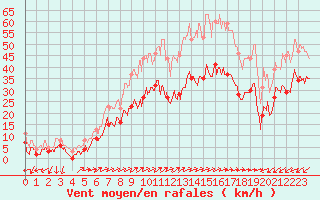 Courbe de la force du vent pour Porquerolles (83)