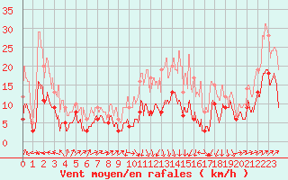 Courbe de la force du vent pour Bastia (2B)