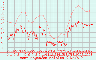 Courbe de la force du vent pour Embrun (05)