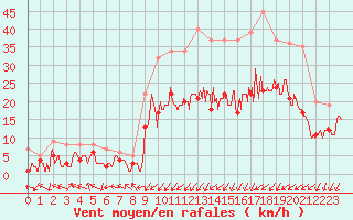 Courbe de la force du vent pour Nancy - Essey (54)