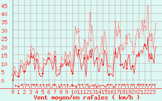 Courbe de la force du vent pour Calvi (2B)