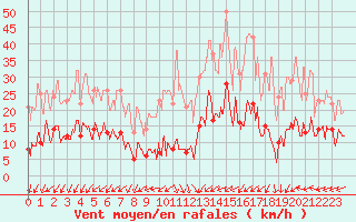 Courbe de la force du vent pour Brianon (05)