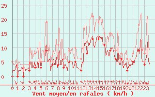 Courbe de la force du vent pour Cannes (06)