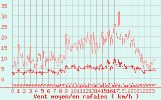 Courbe de la force du vent pour Chteau-Chinon (58)