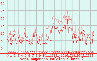 Courbe de la force du vent pour Ajaccio - La Parata (2A)