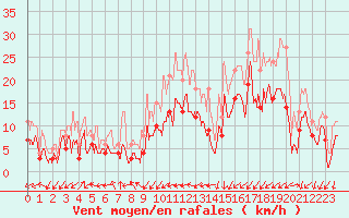 Courbe de la force du vent pour Nancy - Essey (54)