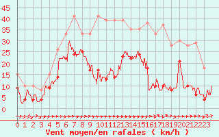 Courbe de la force du vent pour Cap Pertusato (2A)