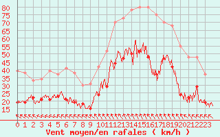 Courbe de la force du vent pour Millau - Soulobres (12)