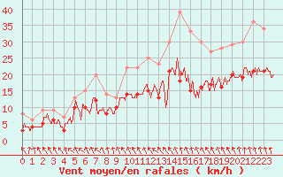 Courbe de la force du vent pour Nantes (44)