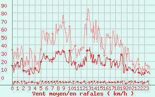 Courbe de la force du vent pour Solenzara - Base arienne (2B)