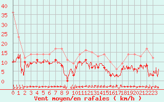 Courbe de la force du vent pour Solenzara - Base arienne (2B)