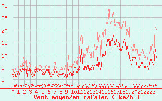 Courbe de la force du vent pour Nancy - Essey (54)