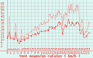 Courbe de la force du vent pour Bordeaux (33)
