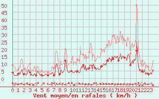 Courbe de la force du vent pour Bonneville (74)