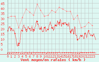 Courbe de la force du vent pour Saint-Dizier (52)