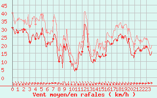 Courbe de la force du vent pour Pointe du Raz (29)