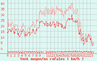 Courbe de la force du vent pour Istres (13)