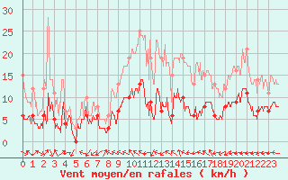 Courbe de la force du vent pour Mende - Chabrits (48)