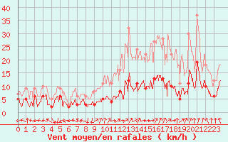 Courbe de la force du vent pour Chamrousse - Le Recoin (38)