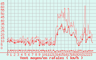 Courbe de la force du vent pour Tarbes (65)