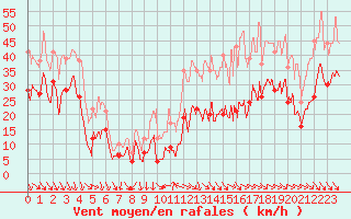 Courbe de la force du vent pour Millau - Soulobres (12)