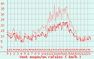 Courbe de la force du vent pour Albert-Bray (80)