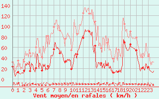 Courbe de la force du vent pour Cap Sagro (2B)