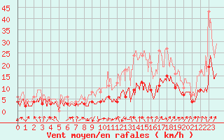 Courbe de la force du vent pour Colmar (68)