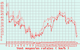 Courbe de la force du vent pour Cap Bar (66)