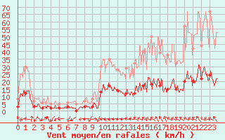 Courbe de la force du vent pour Rosans (05)