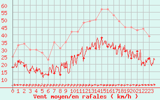 Courbe de la force du vent pour Lannion (22)