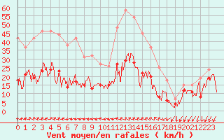 Courbe de la force du vent pour Millau - Soulobres (12)