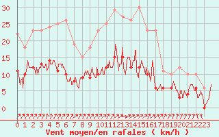 Courbe de la force du vent pour Angoulme - Brie Champniers (16)