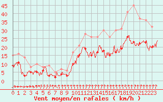 Courbe de la force du vent pour Blois (41)
