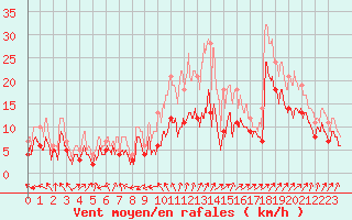 Courbe de la force du vent pour Poitiers (86)