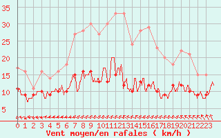 Courbe de la force du vent pour Biscarrosse (40)