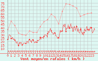 Courbe de la force du vent pour Strasbourg (67)