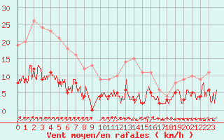 Courbe de la force du vent pour Brive-Laroche (19)