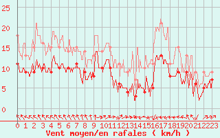 Courbe de la force du vent pour Nancy - Ochey (54)