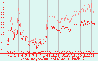 Courbe de la force du vent pour Hyres (83)