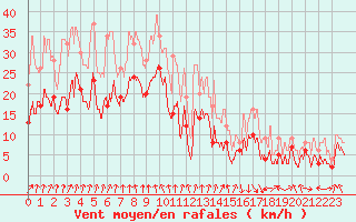 Courbe de la force du vent pour Chambry / Aix-Les-Bains (73)