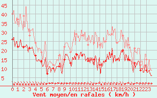 Courbe de la force du vent pour Bziers Cap d