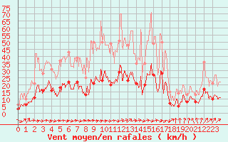 Courbe de la force du vent pour Nancy - Essey (54)