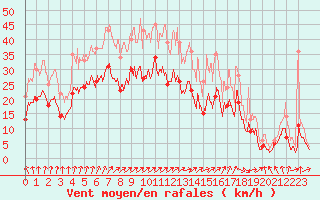 Courbe de la force du vent pour Chteaudun (28)